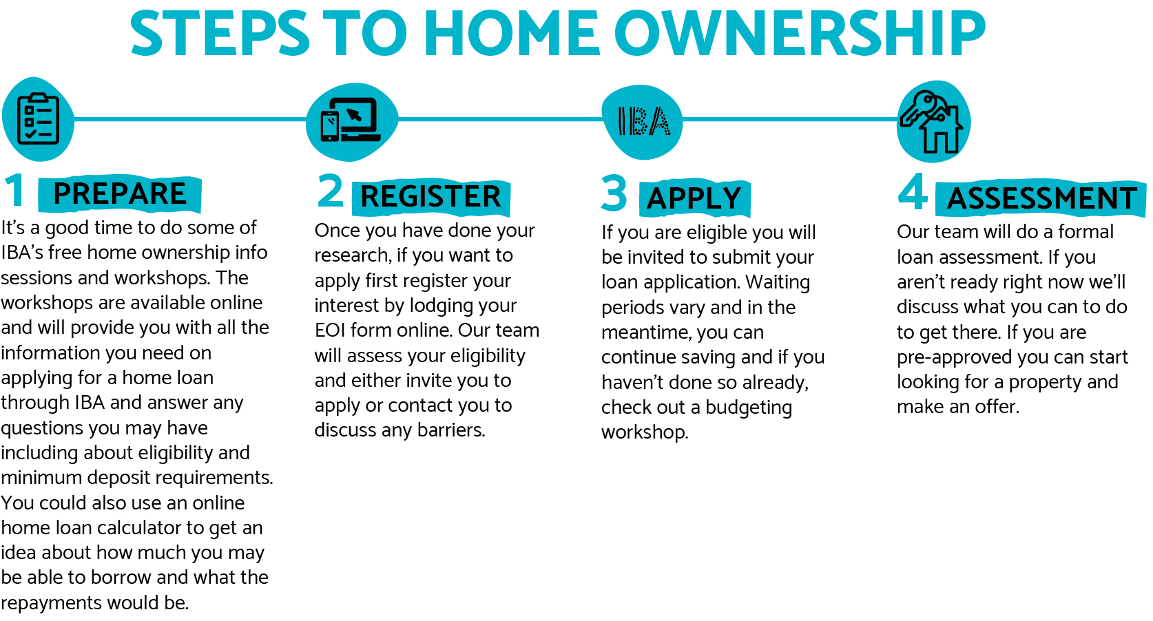 Diagram showing four steps to home ownership - Prepare, Register, Apply, Assessment